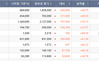 [베스트&워스트] 코스피, 글로벌 IT 수요 회복에 LG이노텍 68% 폭등·리츠는 급락
