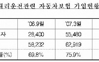 대리운전 중 사고 걱정 '줄었다'