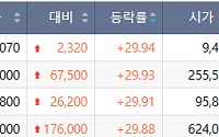[급등락주 짚어보기] LGㆍ엔비디아 회동설에 LG그룹주 ‘상한가’⋯상폐 종목 줄줄이 下