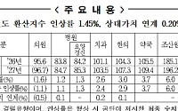 내년 요양급여비용 평균 1.65% 인상