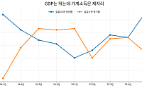 반도체가 키운 성장의 그늘…명목성장률 10% 눈앞인데 가계 소득은 제자리