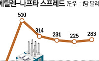 중동 효과 끝나자 '역래깅 공포'…석화업계 하반기 다시 적자 위기