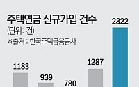 4월 주택연금 신규가입 '역대최대'…월지급금 인상에 수요 몰렸다