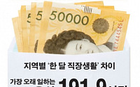 [숫자로 본 뉴스] 가장 오래 일하는 곳은 울산… 월급은 서울이 최고