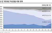 국민연금 해외투자 축소에 환율 숨 고르기…한투證 “6월 1420~1520원”
