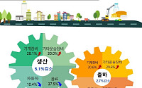 전북경제 생산·소비 동반 부진…회복세 ‘빨간불’