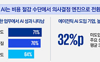 삼정KPMG "재무 부문 AI 활용 두 배 증가…'AI 인증 준비'가 핵심"