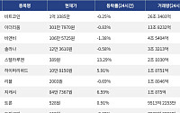 [넥스블록][거래량 톱 코인 10] 비트코인 1억 1085만 원, 이더리움 301만 7970원
