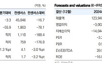 “한화솔루션, 유증·자산 매각으로 재무 부담 완화…목표가↑”