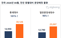 6월 전국 아파트 3만126가구 분양 예정…전년 比 두 배 증가
