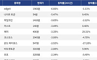 [넥스블록][하락 코인 10] edgeX -6.86% 하락, 나이트 토큰 -5.47% 약세
