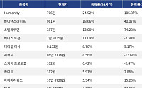 [넥스블록][상승 코인 10] Humanity 24.92% 급등, 바이낸스라이프 18.66% 상승세