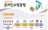 4월 온라인 쇼핑 24조, '역대 최대'...수입 전기차·K뷰티 영향