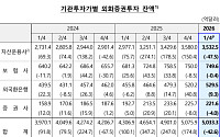 중동전쟁 여파에 기관 해외투자 1분기 43억달러 감소