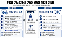 해외 코인 거래 관리망 확대…6월 신고에 연말 보고까지