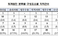 회계법인 품질관리 감리 지적 건수 평균 8건…5년째 감소