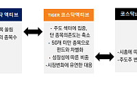 미래에셋운용, TIGER 코스닥액티브 ETF 신규 상장…"AI·반도체·신성장 산업 집중 투자"