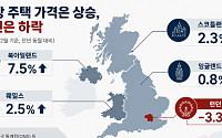 영국 런던 집값, 17년 만에 최대 낙폭…서구권, 외국인 투자 규제 확산