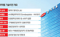 한미약품, 릴리에 1.9조 기술수출…신약 명가로, 글로벌 R&D 기술력 입증
