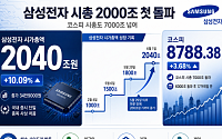 ‘전인미답’ 삼성전자 시총 2000조…코스피도 시총 7000조 시대 열었다