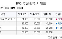 [장외시황] 덕산넵코어스, 17.50% 상승