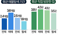 쉽지 않은 내 집 찾기…평균 2.4개월ㆍ3.8곳 둘러보고 계약한다 [데이터클립]