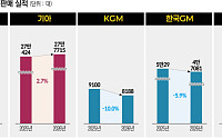 중동 리스크·부품 수급 차질…완성차 5사, 지난달 판매 4% 감소
