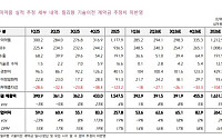 키움證 “한미약품, 올해 1건 이상 기술이전 목표 이상무⋯목표가↑”