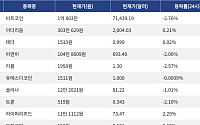 [넥스블록][시총 톱 코인 10] 비트코인 -2.76% 하락... 이더리움 0.21% 상승, 리플 -2.57% 하락