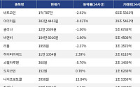 [넥스블록][거래량 톱 코인 10] 비트코인 1억 787만, 이더리움 302만 4403원