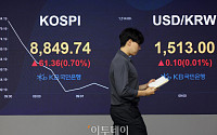 원화 실질실효환율 또 하락, 글로벌 금융위기 후 17년1개월만 최저