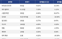 [넥스블록][하락 코인 10] 바이낸스라이프 -9.01% 하락, 테라 클래식 -7.83% 약세