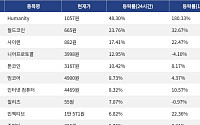 [넥스블록][상승 코인 10] Humanity 48.30% 급등, 월드코인 23.76% 상승세