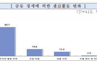 원부자재 가격 급등에 공급도 부족...중기 36% "재고로는 한 달 못 버텨"
