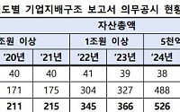 코스피 전체 상장사, 기업지배구조 보고서 제출 완료…829사 공시