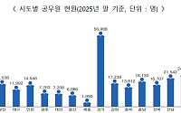 지자체 '5급 이상' 여성 공무원, 첫 '1만 명' 돌파