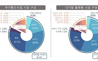 배달ㆍ숙소 예약ㆍ게임 등 부가통신 서비스 산업 매출 503조⋯전년 比 15%↑