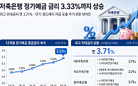 “고객 잡아라”⋯저축은행 예금금리 3.33%까지 올라