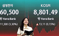 한국 증시, 시가총액 규모에서 인도 추월⋯‘세계 6위’ 올라