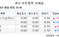 [장외시황] 덕산넵코어스, 4.26% 상승
