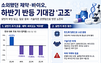 바닥 찍은 바이오株, 하반기엔 달릴까⋯기술이전 앞세워 반등 기지개