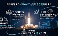 상장 초읽기, 우주항공株 전방위 랠리…소재·초합금 실적화 기대 [스페이스X 상장, 축포냐 쇼크냐 上-②]