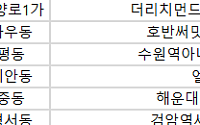 [오늘의 청약 일정]  ‘검암역세권자이르네(B2)’ 당첨자 발표 등