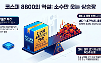 코스피, 상승 종목 비율 급락에도 8800선 안착…반도체·피지컬 AI 주도주 랠리