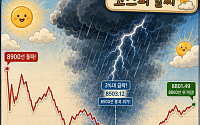 [AI 코인패밀리 만평] 맑았다가 폭우⋯코스피 주의보
