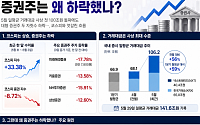 5월 '하루평균 거래대금 100조' 돌파했는데… 거꾸로 가는 증권사 주가