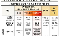 폭염중대경보 발령 시 실외 노인일자리 전면 중단