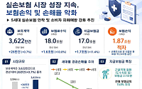 지난해 실손보험 적자 다시 확대⋯2500억원 더 늘어