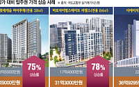 공사비 오르고 공급 절벽⋯분양ㆍ입주권 30억대 거래 속출
