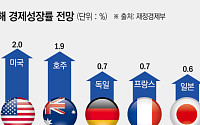 '반도체 훈풍' 올라탄 韓 경제⋯OECD, 경제성장률 전망치 2.6% 대폭 상향